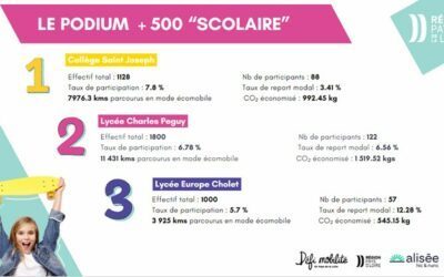 Défi mobilité : un podium pour le lycée Europe !